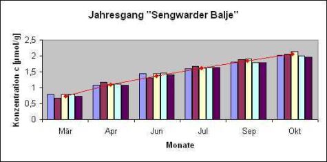 Diagramm_Phosphatgehalte_Jahresgang