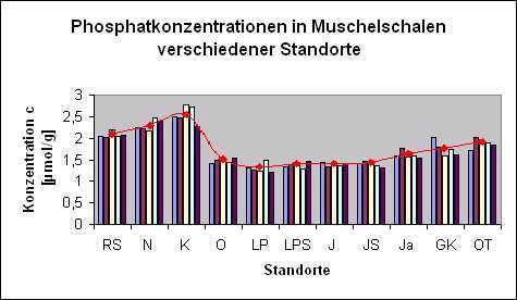 Diagramm_Phosphatgehalt_div_Standorte